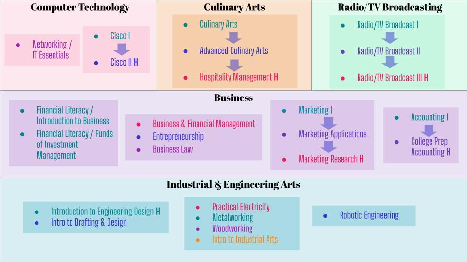 cte 1